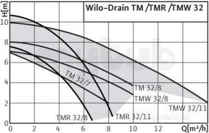 Wilo Subson Submersible Pumps -  Tmw 32/8 3m Cable 230v Pump C/w Float