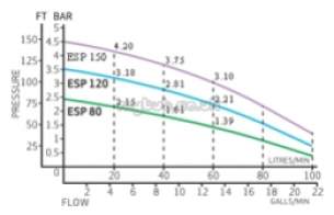 Salamander Shower Pumps -  S/mander Esp150cpvsb 4.5 Bar -ve Sb Pmp