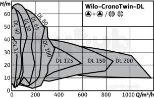 Wilo Ipn dpn Glanded In Line Pumps -  Dl 32/160-3/2 Inline Pump 2900rpm 2089222