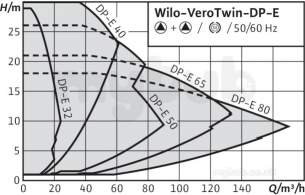 Wilo Ipn dpn Glanded In Line Pumps -  Wilo Dp-e40/115-055/2-r1 V/sp T/hd Pump