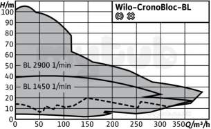 Wilo Ipn dpn Glanded In Line Pumps -  Wilo Bl40/160-075/4 End Suction Pump