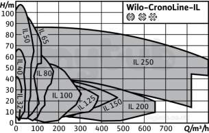 Wilo Ipn dpn Glanded In Line Pumps -  Wilo Il65/210-15/2 Pump 2088355 Circulating Pump