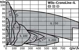 Wilo Ipn dpn Glanded In Line Pumps -  Wilo Il50/270-30/2 Pump 2088321 Circulating Pump