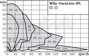 Wilo Ipn dpn Glanded In Line Pumps -  Ipl 40/120 15/2 1ph 40mm Pn16 Sing Head