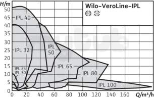 Wilo Ipn dpn Glanded In Line Pumps -  Ipl 50/120-025/4 Inline Pump 4 Pole 2112395