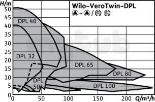 Wilo Ipn dpn Glanded In Line Pumps -  Wilo Dpl40/150-3/2-ie2 2089646 Circulating Pump