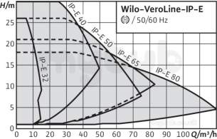 Wilo Ipn dpn Glanded In Line Pumps -  Ip-e50/40-3/2 3ph 40mm Single Head Pump