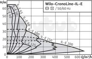 Wilo Ipn dpn Glanded In Line Pumps -  Wilo Il-e125/210-55/4 Vbl Speed Pump