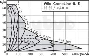 Wilo Ipn dpn Glanded In Line Pumps -  Wilo Il-e100/145-11/2-r1 Vbl Speed Pump