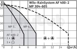 Wilo Subson Submersible Pumps -  Wilo Rainsystem Af400-2mp305dm/rch2 Plus 1