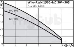 Wilo Subson Submersible Pumps -  Wilo Rwn1500-mc304em 2505129 Circulating Pump
