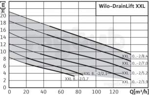 Wilo Subson Submersible Pumps -  Wilo Wilo-drainlift Xxl 840-2/21 Circulating Pump