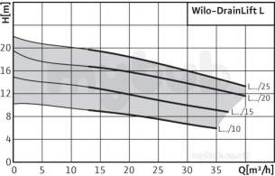Wilo Subson Submersible Pumps -  Wilo Wilo-drainlift L2/25 C 3 Swg Unt
