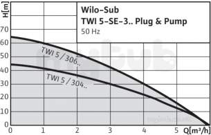 Wilo Subson Submersible Pumps -  Wilo Twi5-se-304em-pnp/2 Borehole Pump