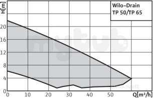 Wilo Subson Submersible Pumps -  Wilo Tp50e101/55-3-400a Submerisble Pmp