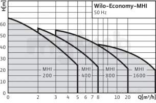 Wilo Subson Submersible Pumps -  Mhi 202 1ph High Pressure Multivert Pump