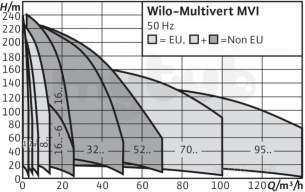 Wilo Subson Submersible Pumps -  Mvi 1605-6 High Press Centr Pump Pn16