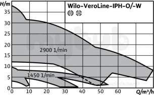 Wilo Ipn dpn Glanded In Line Pumps -  Wilo Iph-o65/140-11/4 High Temp Pump