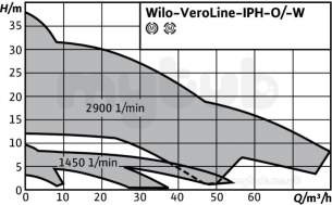 Wilo Ipn dpn Glanded In Line Pumps -  Wilo Iph-o65/110-22/2 High Temp Pump
