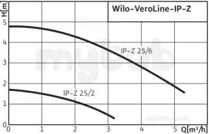 Wilo Ipn dpn Glanded In Line Pumps -  Wilo Ip-z 25/6 Dm Br Pump 4090294