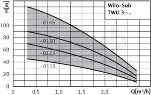 Wilo Subson Submersible Pumps -  Wilo Twu 3 0130 Em Borehole Pump Circulating Pump