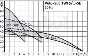 Wilo Subson Submersible Pumps -  Wilo Twi5-308em-fs Borehole Pump Circulating Pump