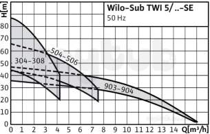 Wilo Subson Submersible Pumps -  Wilo Twi5-506em-fs Borehole Pump Circulating Pump
