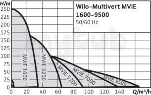 Wilo Subson Submersible Pumps -  Wilo Mvie3202-3/16/e/3-2-2g Pump Circulating Pump