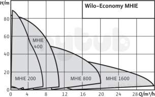 Wilo Subson Submersible Pumps -  Wilo Mhie803n-1/e/3-2-2g Pump 4148424