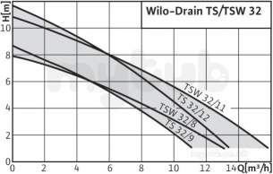 Wilo Subson Submersible Pumps -  Wilo Ts32/9a 10m Ca Submersible Pump