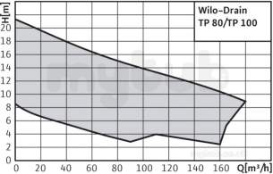 Wilo Subson Submersible Pumps -  Wilo Tp80e210/37 Submerisble Pump 6043971