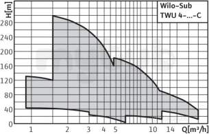 Wilo Subson Submersible Pumps -  Wilo Twu4-0214-em-c Borehole Pump 6046689