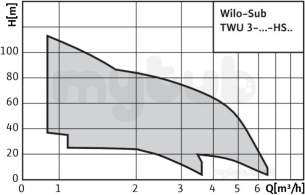 Wilo Subson Submersible Pumps -  Wilo Twu 3-0302-hs-ecp Borehole Pump